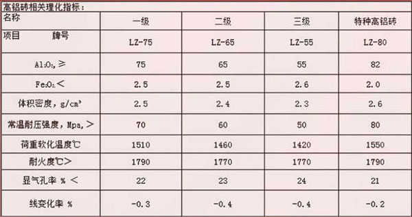 T38高铝砖理化指标